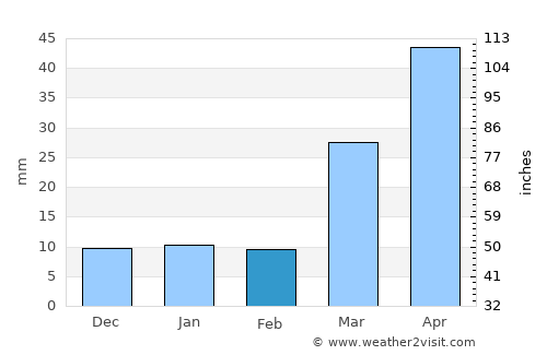 Holyoke average rain in February