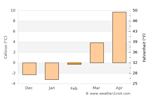 Holyoke average temperature in February