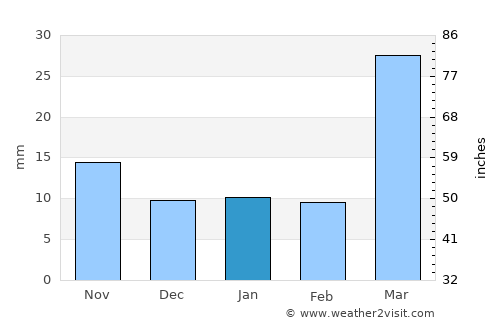 Holyoke average rain in January