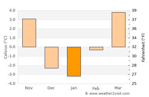Holyoke average temperature in January
