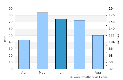 Holyoke average rain in June