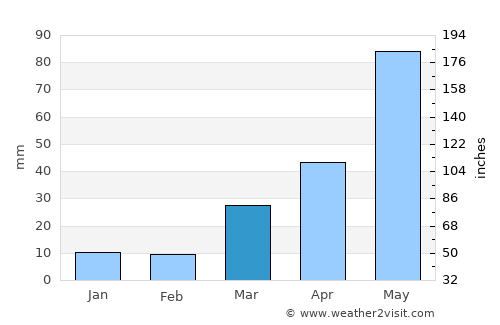 Holyoke average rain in March