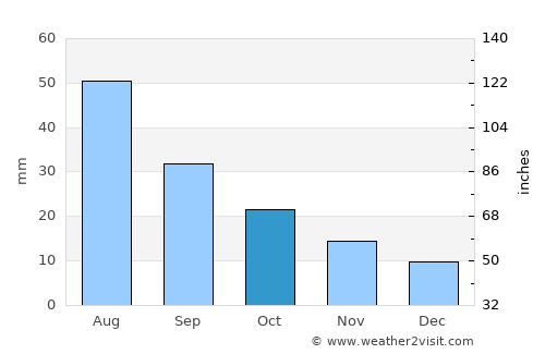 Holyoke average rain in October