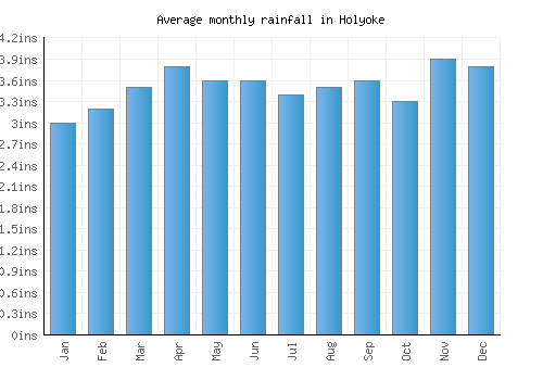 Holyoke monthly rainfall chart (inches)