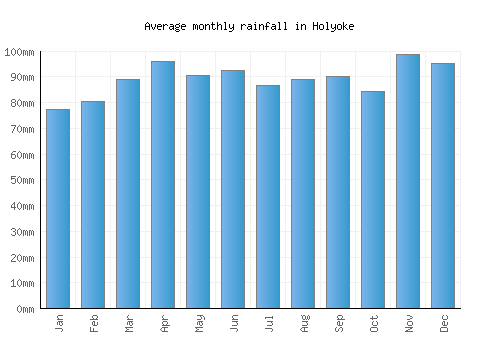 Holyoke monthly rainfall chart (mm)