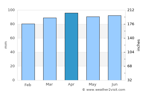 Holyoke average rain in April
