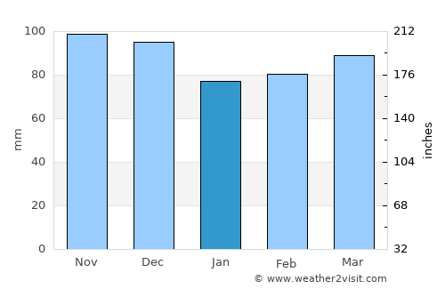 Holyoke average rain in January