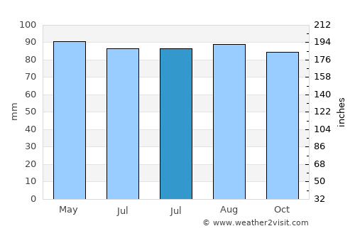 Holyoke average rain in July