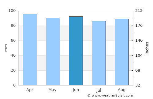 Holyoke average rain in June