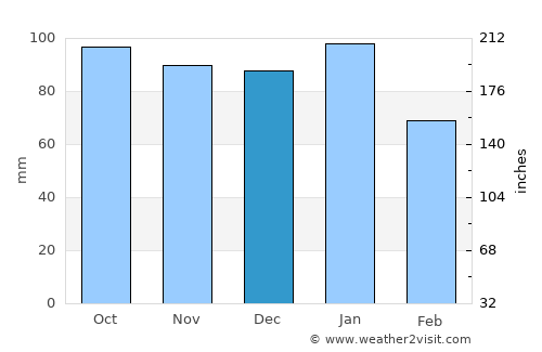 Holywood average rain in December