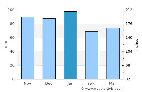 Holywood average rain in January
