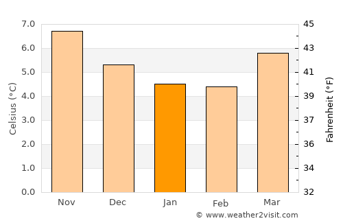 Holywood average temperature in January