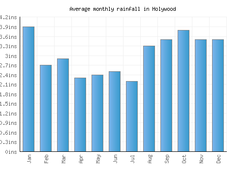Holywood monthly rainfall chart (inches)