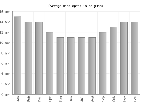 Holywood average winspeed by month (mph)