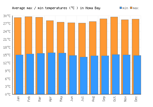 Homa Bay average minimum / maximum temperatures (Celsius)