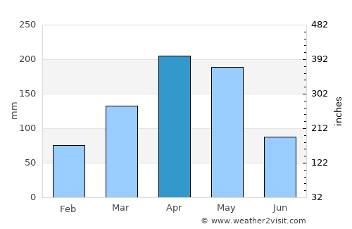 Homa Bay average rain in April