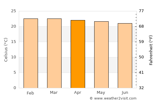 Homa Bay average temperature in April