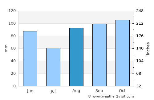 Homa Bay average rain in August