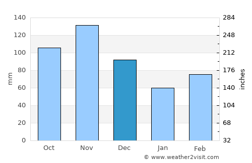 Homa Bay average rain in December