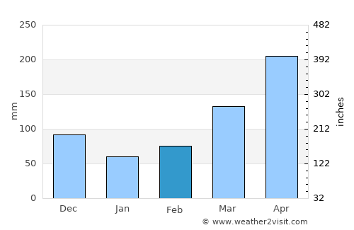 Homa Bay average rain in February