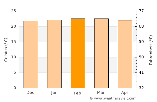 Homa Bay average temperature in February