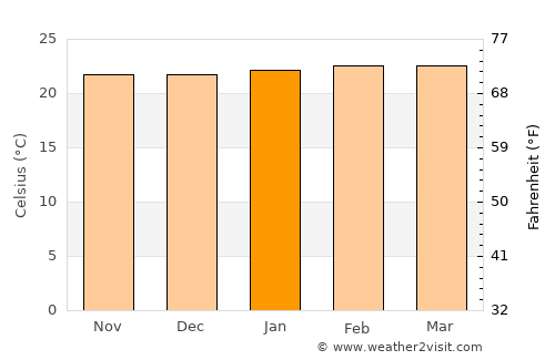 Homa Bay average temperature in January