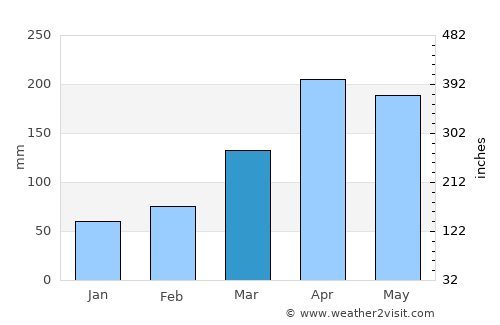 Homa Bay average rain in March