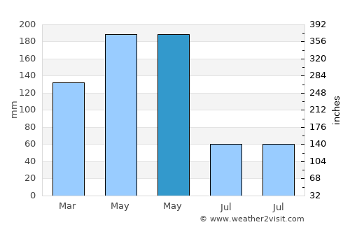 Homa Bay average rain in May