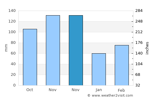 Homa Bay average rain in November