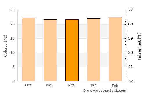Homa Bay average temperature in November