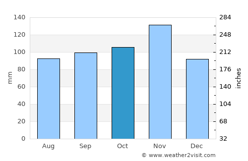 Homa Bay average rain in October