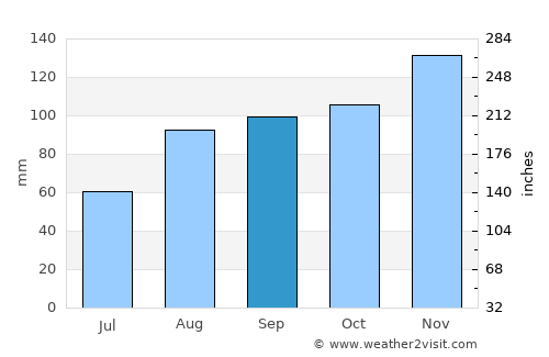 Homa Bay average rain in September