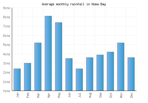 Homa Bay monthly rainfall chart (inches)
