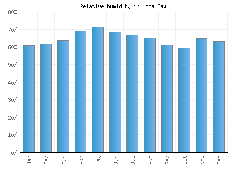 Homa Bay relative humidity averages