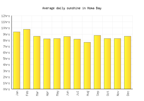 Homa Bay average daily sunshine chart