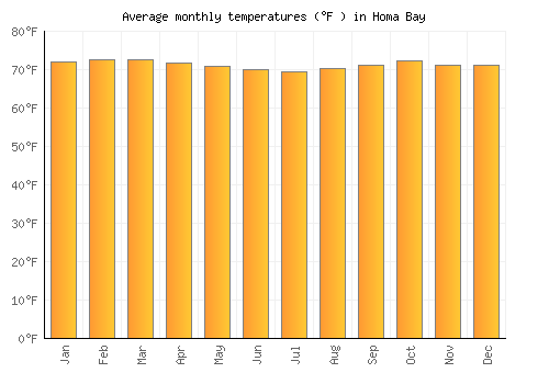 Homa Bay average temperature chart (Fahrenheit)