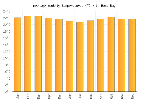 Homa Bay average temperature chart (Celsius)