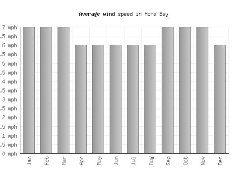 Homa Bay average winspeed by month (mph)