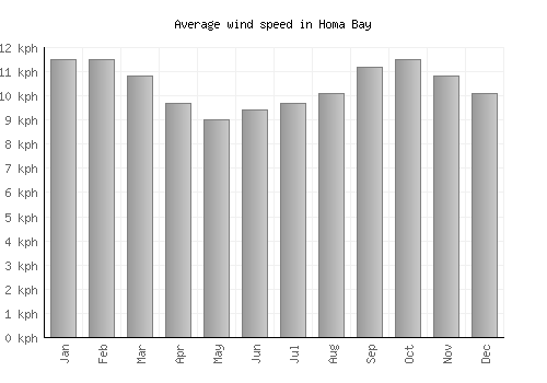 Homa Bay average winspeed by month (km/h)