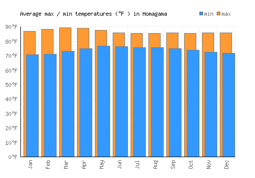 Homagama average minimum / maximum temperatures (Fahrenheit)