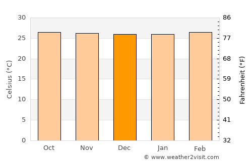Homagama average temperature in December