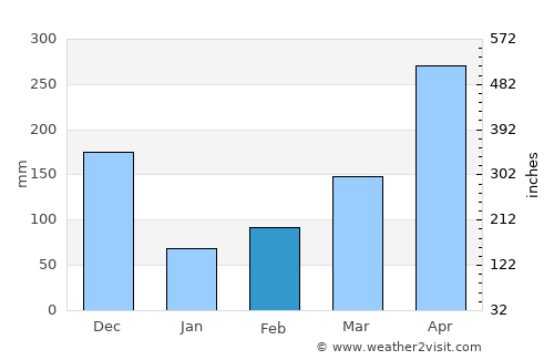 Homagama average rain in February