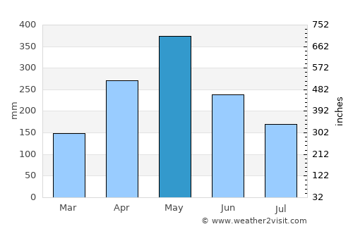 Homagama average rain in May