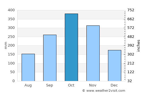 Homagama average rain in October