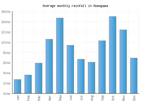 Homagama monthly rainfall chart (inches)