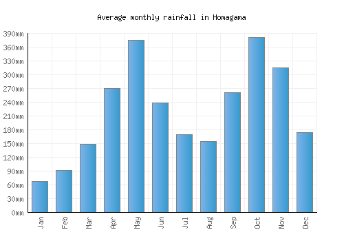 Homagama monthly rainfall chart (mm)