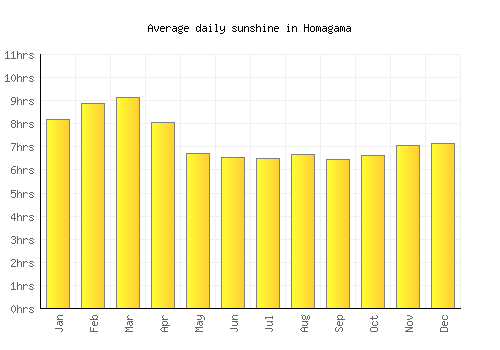 Homagama average daily sunshine chart