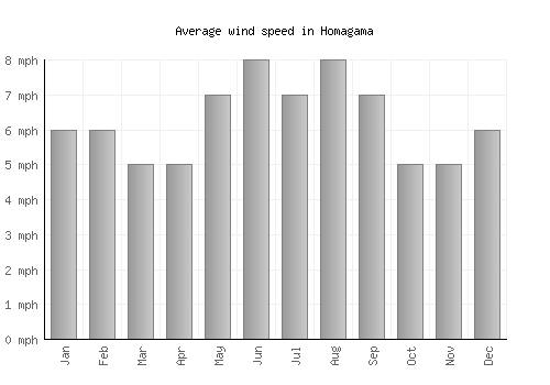 Homagama average winspeed by month (mph)