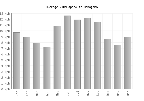 Homagama average winspeed by month (km/h)