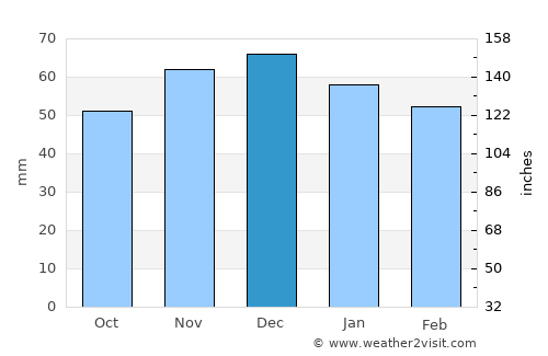 Homburg average rain in December